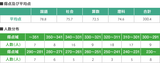 表1