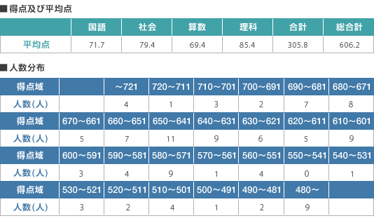 表2