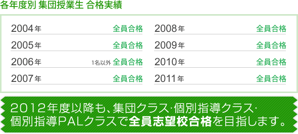 附属天王寺連絡進学コース 集団授業小学校六年生塾生 17名中17名合格(全員合格)／附属天王寺連絡進学コース 個別授業小学校六年生塾生 4名中2名合格／個別指導PAL(連絡進学・私立受験) 個別指導小学校六年生塾生　2名中1名合格