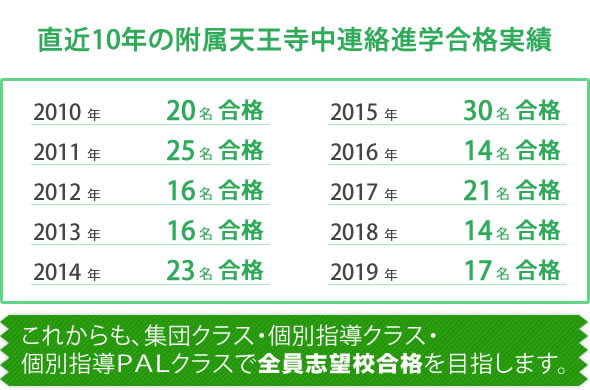 附属天王寺連絡進学コース 集団授業小学校六年生塾生 17名中17名合格(全員合格)／附属天王寺連絡進学コース 個別授業小学校六年生塾生 4名中2名合格／個別指導PAL(連絡進学・私立受験) 個別指導小学校六年生塾生　2名中1名合格