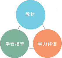 「四谷大塚」の“らせん型カリキュラム”